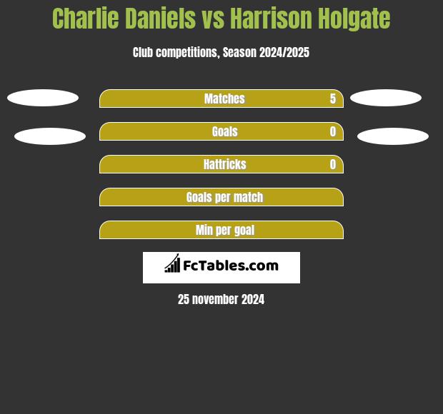 Charlie Daniels vs Harrison Holgate h2h player stats