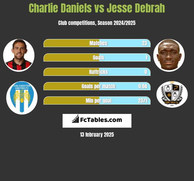 Charlie Daniels vs Jesse Debrah h2h player stats