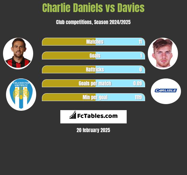 Charlie Daniels vs Davies h2h player stats