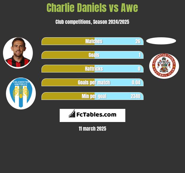 Charlie Daniels vs Awe h2h player stats