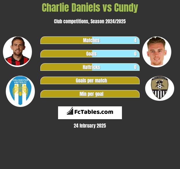 Charlie Daniels vs Cundy h2h player stats