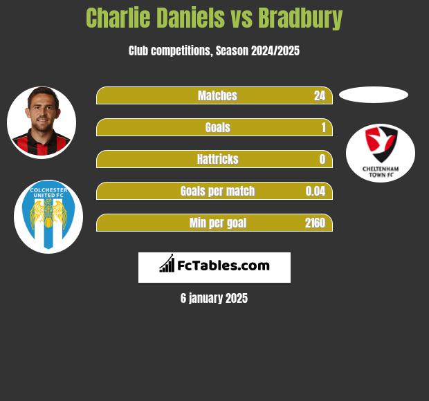 Charlie Daniels vs Bradbury h2h player stats