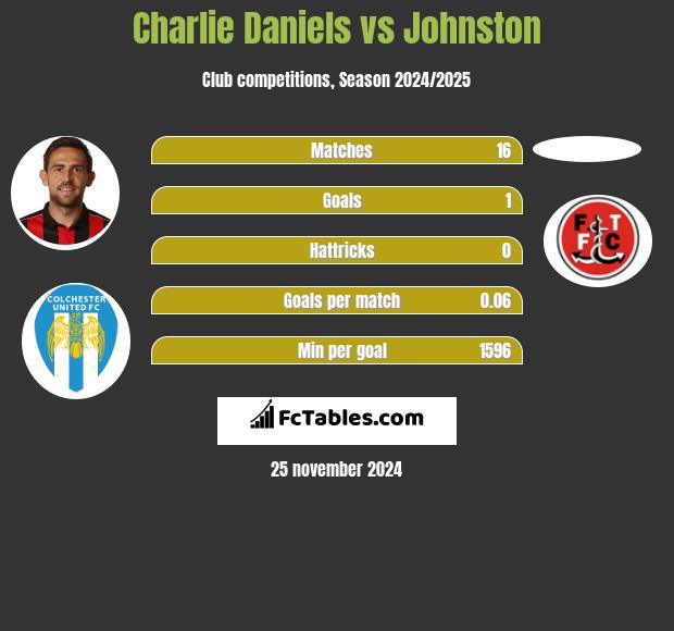 Charlie Daniels vs Johnston h2h player stats