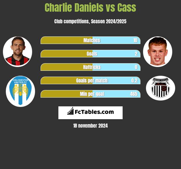 Charlie Daniels vs Cass h2h player stats