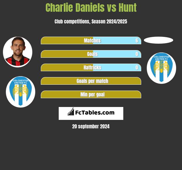 Charlie Daniels vs Hunt h2h player stats