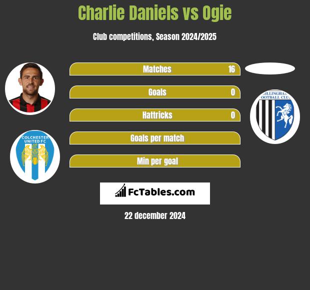 Charlie Daniels vs Ogie h2h player stats