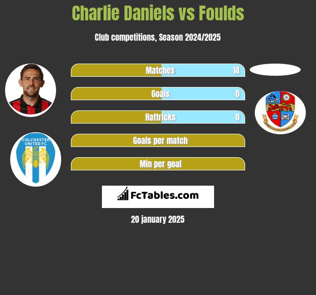 Charlie Daniels vs Foulds h2h player stats