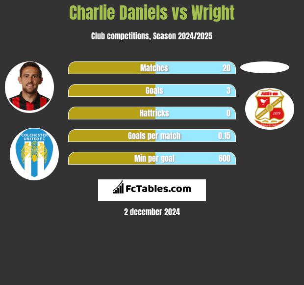 Charlie Daniels vs Wright h2h player stats