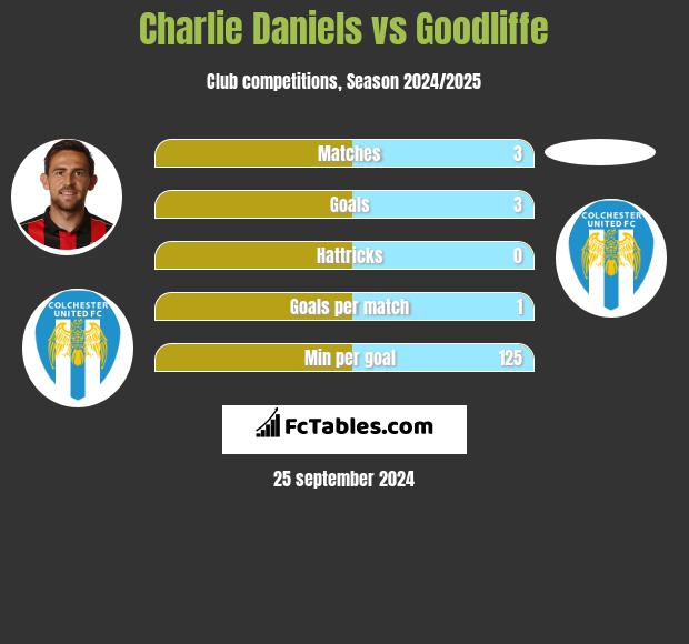 Charlie Daniels vs Goodliffe h2h player stats