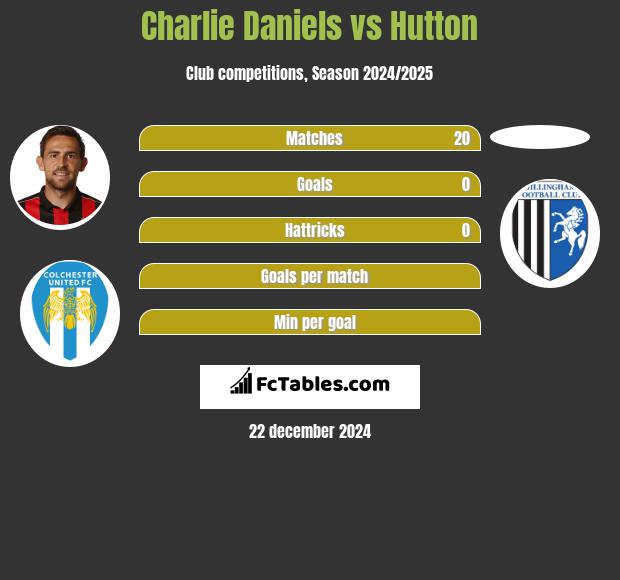 Charlie Daniels vs Hutton h2h player stats