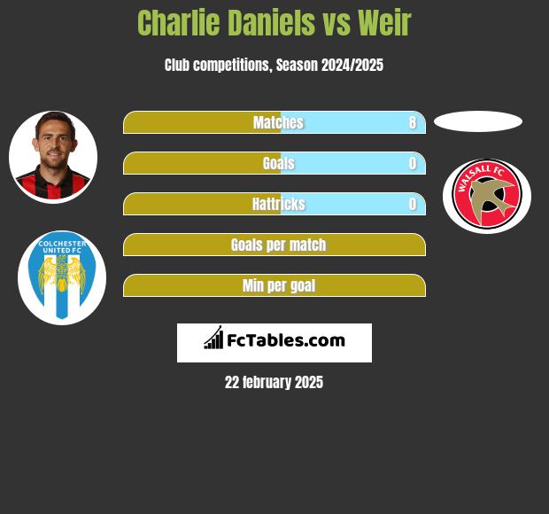 Charlie Daniels vs Weir h2h player stats