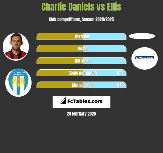 Charlie Daniels vs Ellis h2h player stats