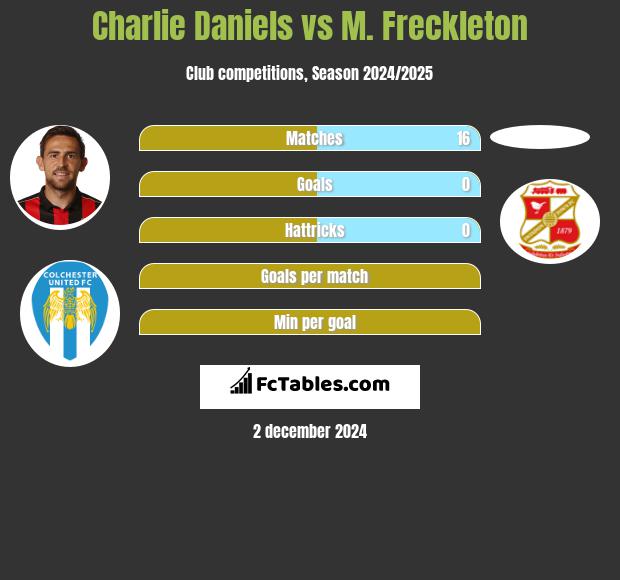 Charlie Daniels vs M. Freckleton h2h player stats