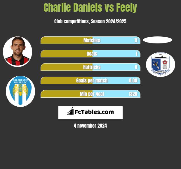 Charlie Daniels vs Feely h2h player stats