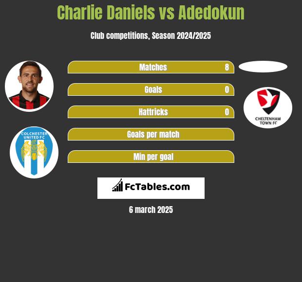 Charlie Daniels vs Adedokun h2h player stats