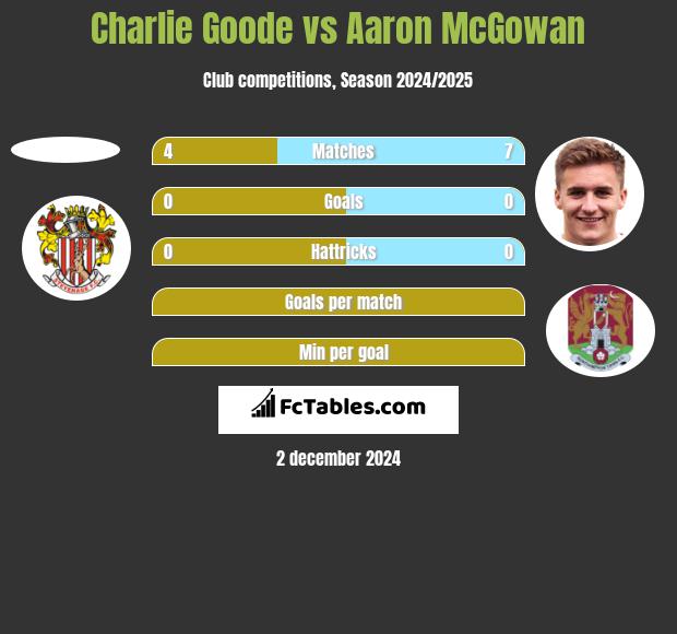 Charlie Goode vs Aaron McGowan h2h player stats