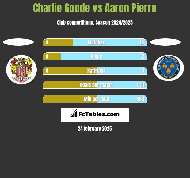 Charlie Goode vs Aaron Pierre h2h player stats