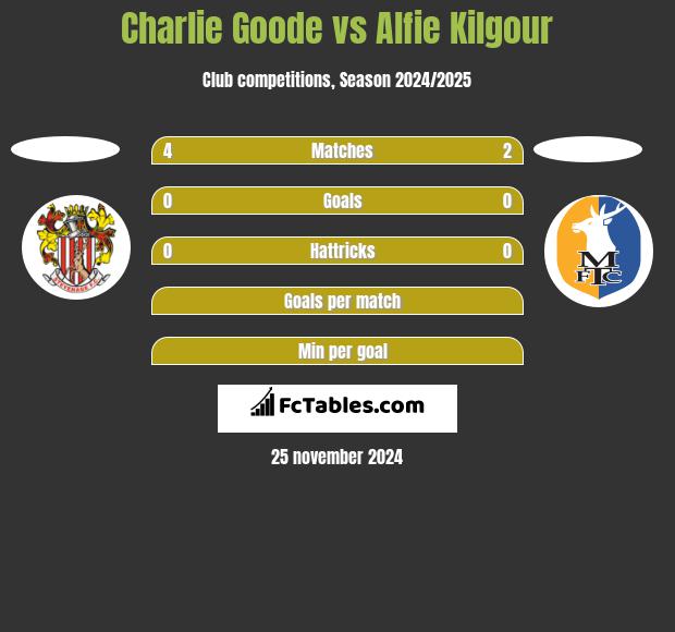 Charlie Goode vs Alfie Kilgour h2h player stats