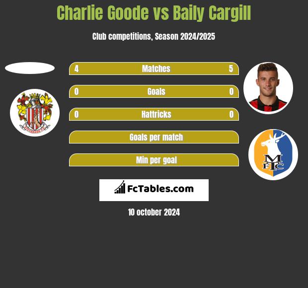 Charlie Goode vs Baily Cargill h2h player stats