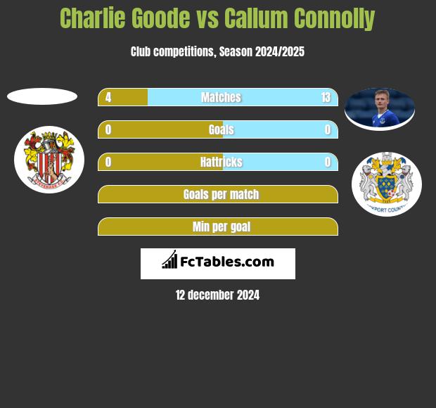 Charlie Goode vs Callum Connolly h2h player stats