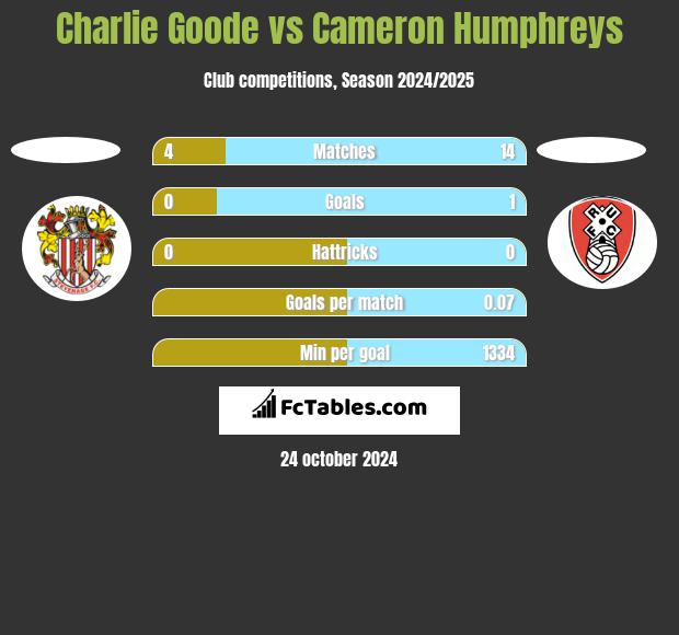 Charlie Goode vs Cameron Humphreys h2h player stats