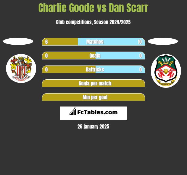 Charlie Goode vs Dan Scarr h2h player stats