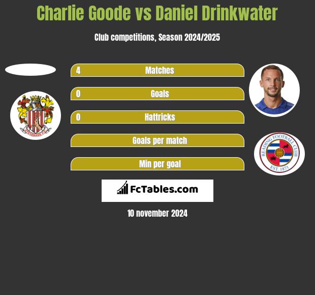 Charlie Goode vs Daniel Drinkwater h2h player stats