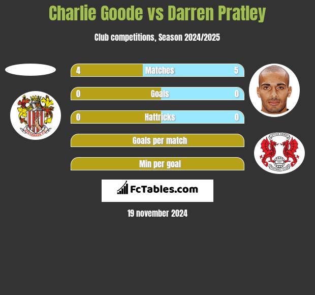 Charlie Goode vs Darren Pratley h2h player stats