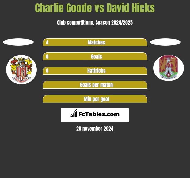 Charlie Goode vs David Hicks h2h player stats