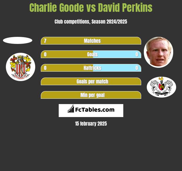 Charlie Goode vs David Perkins h2h player stats