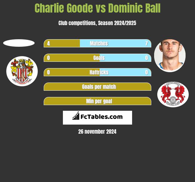 Charlie Goode vs Dominic Ball h2h player stats