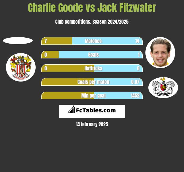 Charlie Goode vs Jack Fitzwater h2h player stats