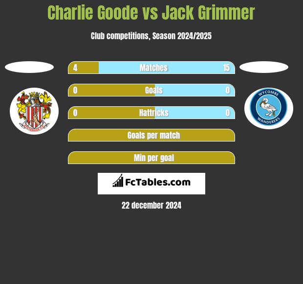 Charlie Goode vs Jack Grimmer h2h player stats