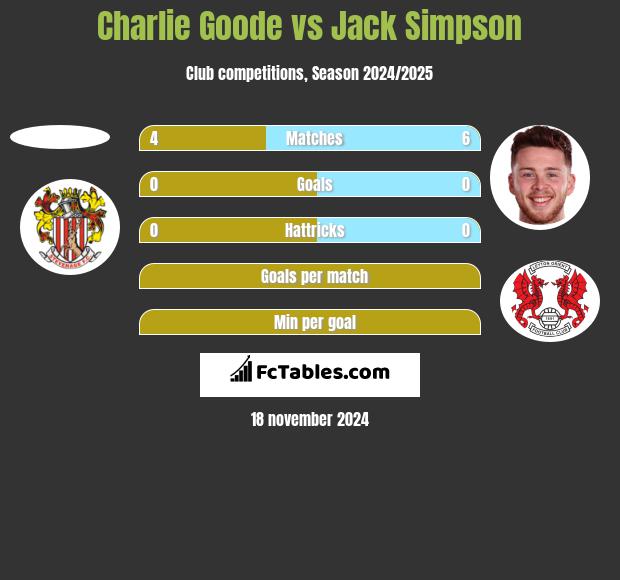 Charlie Goode vs Jack Simpson h2h player stats