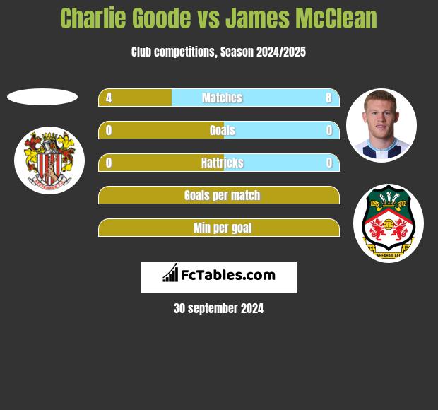 Charlie Goode vs James McClean h2h player stats