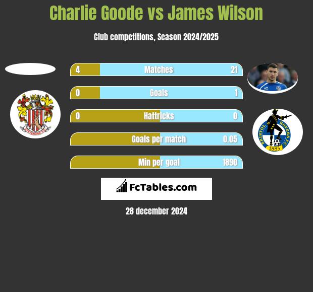 Charlie Goode vs James Wilson h2h player stats