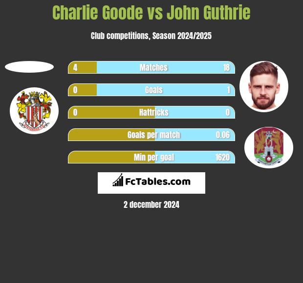 Charlie Goode vs John Guthrie h2h player stats