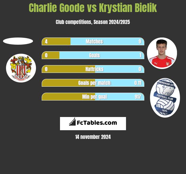 Charlie Goode vs Krystian Bielik h2h player stats