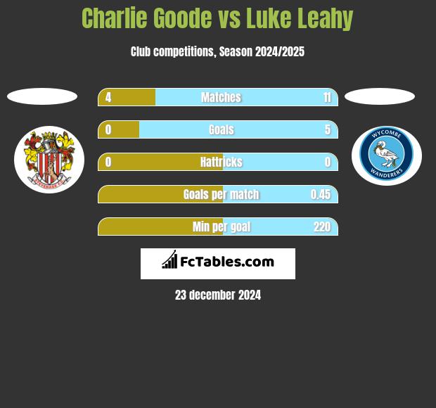 Charlie Goode vs Luke Leahy h2h player stats