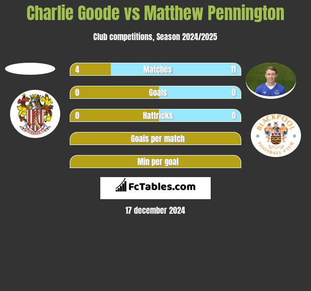 Charlie Goode vs Matthew Pennington h2h player stats