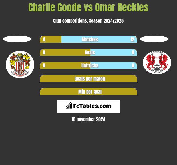 Charlie Goode vs Omar Beckles h2h player stats