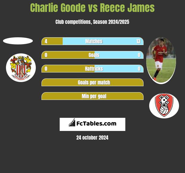 Charlie Goode vs Reece James h2h player stats