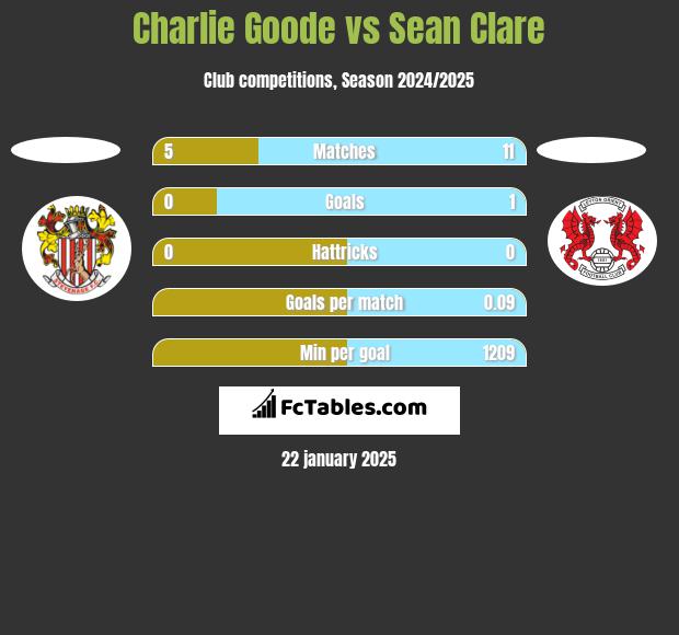 Charlie Goode vs Sean Clare h2h player stats