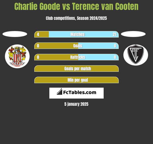 Charlie Goode vs Terence van Cooten h2h player stats