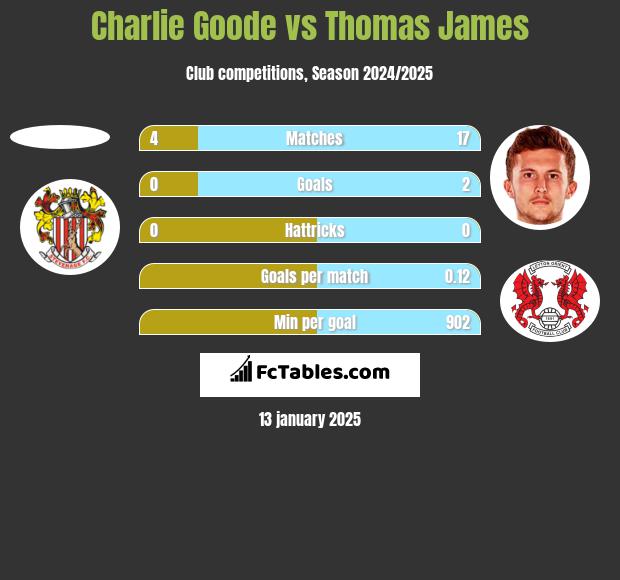 Charlie Goode vs Thomas James h2h player stats