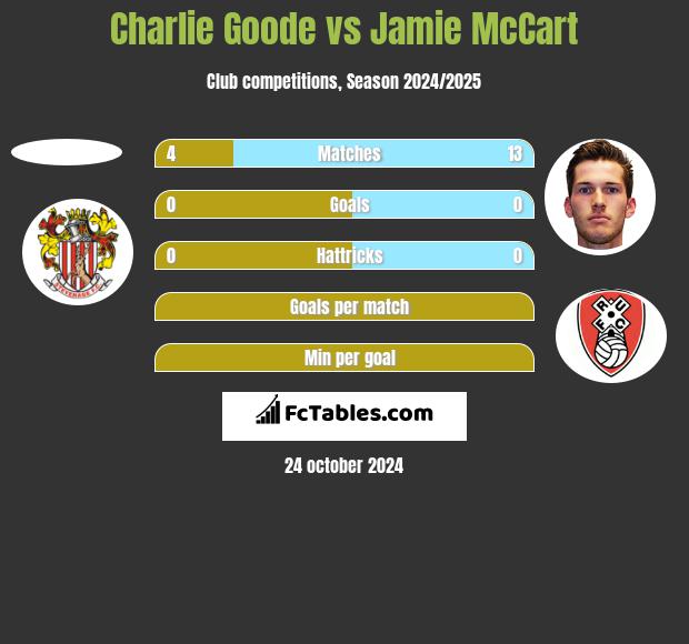 Charlie Goode vs Jamie McCart h2h player stats