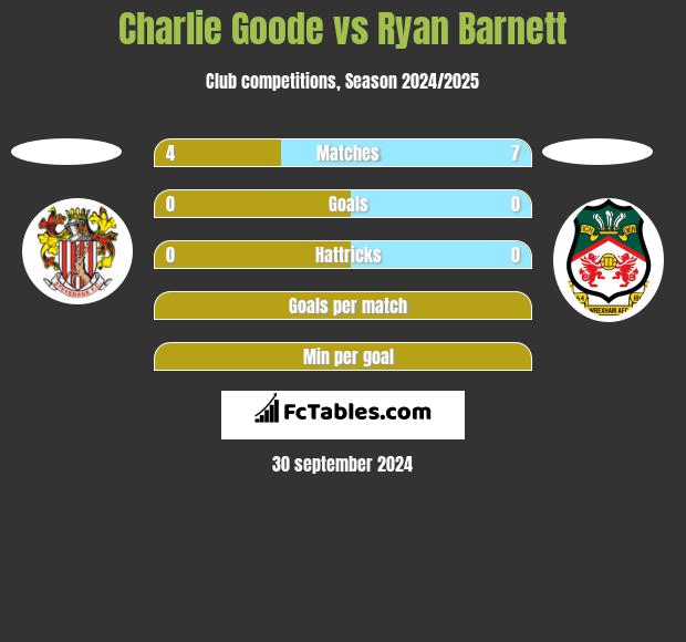 Charlie Goode vs Ryan Barnett h2h player stats