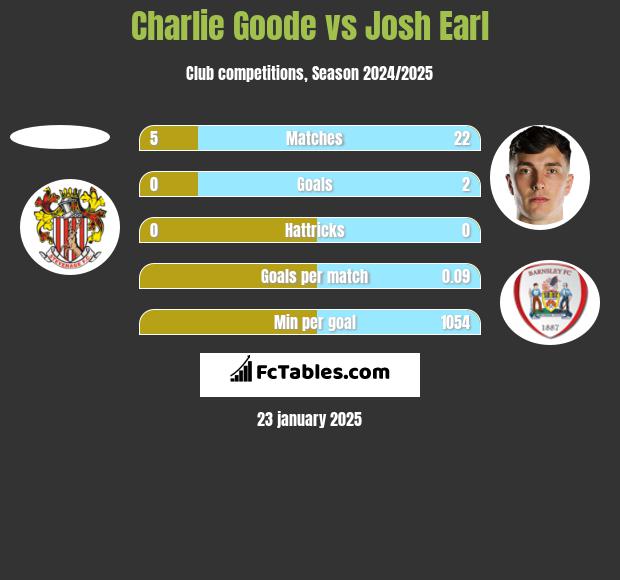 Charlie Goode vs Josh Earl h2h player stats