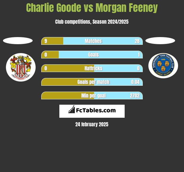 Charlie Goode vs Morgan Feeney h2h player stats