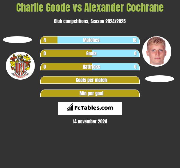 Charlie Goode vs Alexander Cochrane h2h player stats